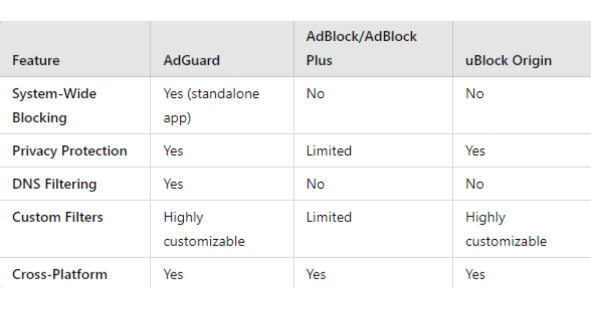 Adguard vs other